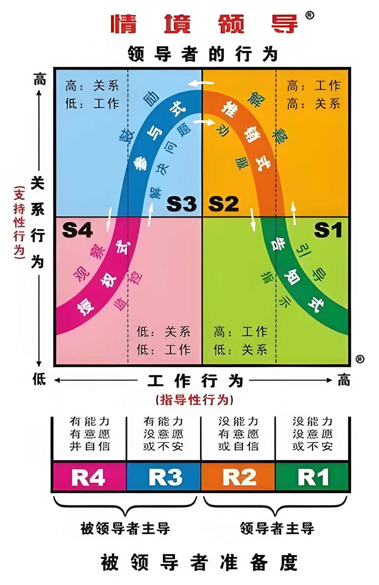 情景领导理论模型